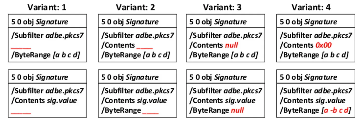 Exploiting Digital Signatures on PDF Documents