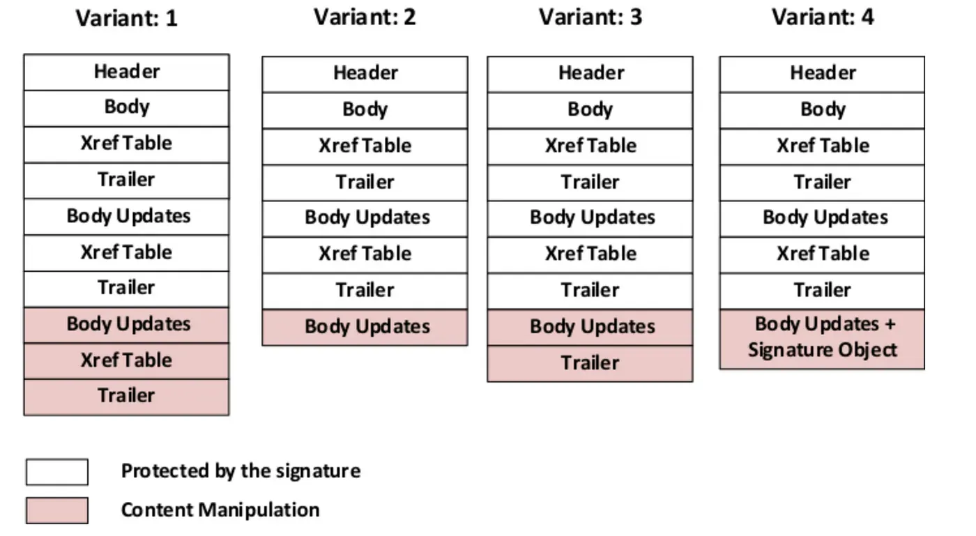 Exploiting Digital Signatures on PDF Documents