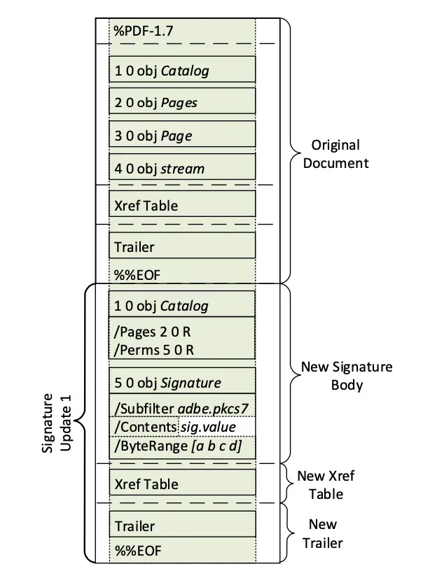 Exploiting Digital Signatures on PDF Documents
