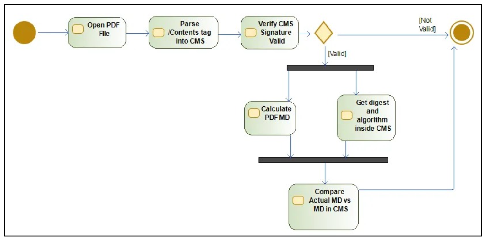 Simple PDF Digital Signature Validation