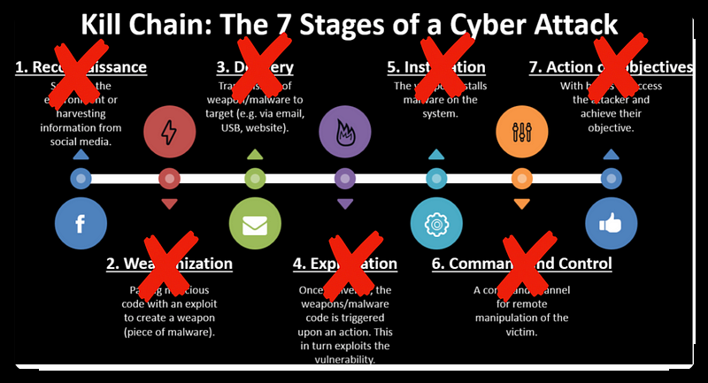 Content Disarm & Reconstruction Technology