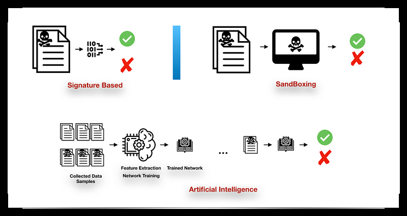 Content Disarm & Reconstruction Technology