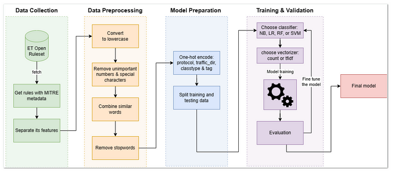 Automated Suricata-to-ATT&CK Mapper using Machine Learning