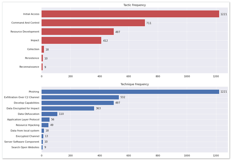 Automated Suricata-to-ATT&CK Mapper using Machine Learning