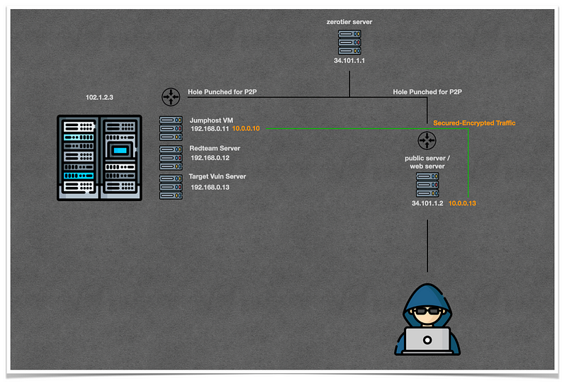 Setup Basic Hacking Lab Infrastructure