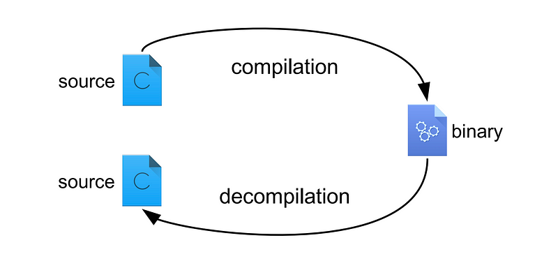 Binary Analysis With RetDec and SYNOPSYS Code-DX